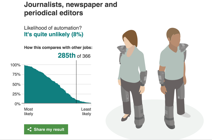记者、编辑被人工智能取代的几率仅为 8.4%
