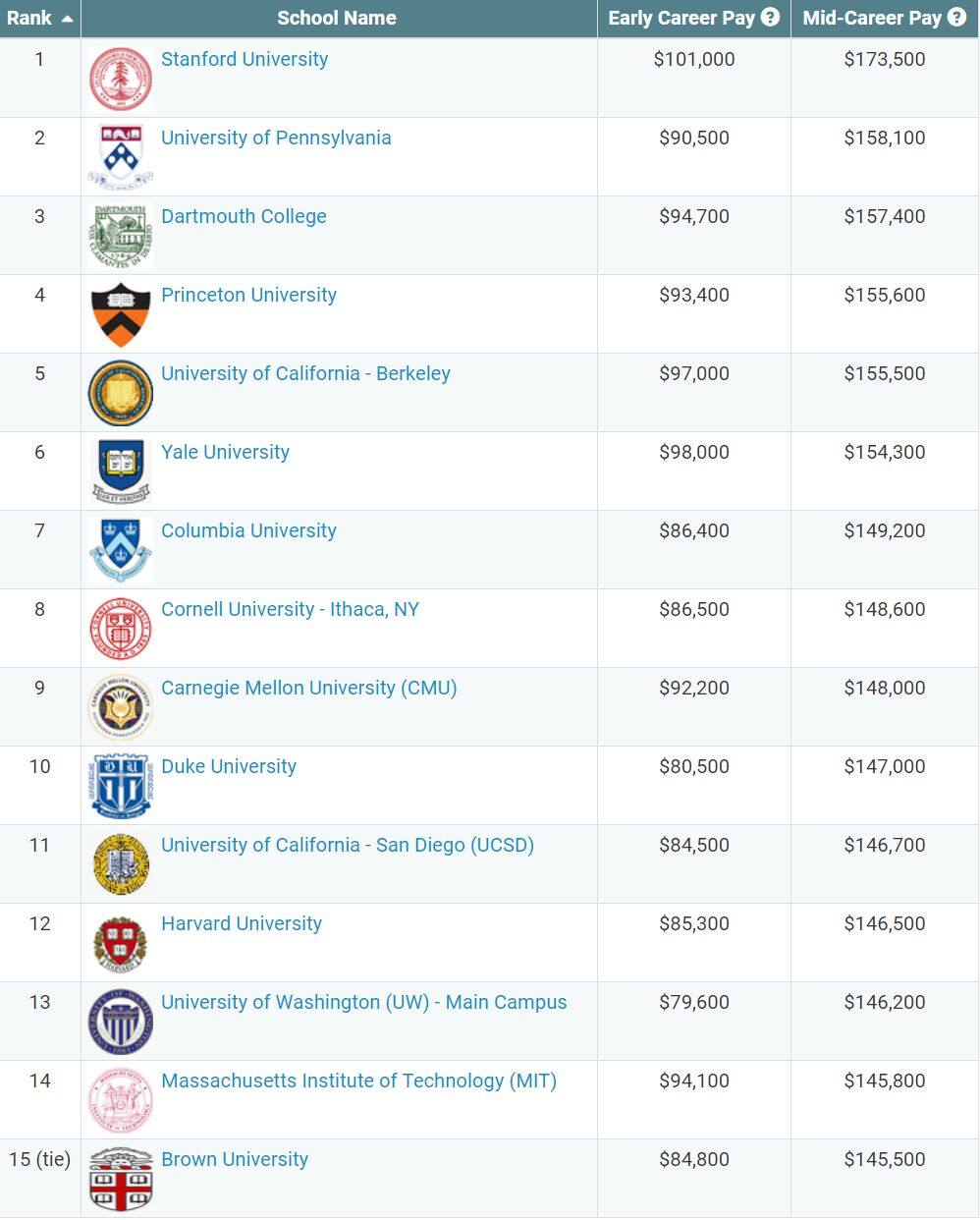 PayScale公布的美国大学 CS 专业薪资水平报告