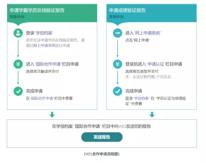 2021年最新wes认证全教程