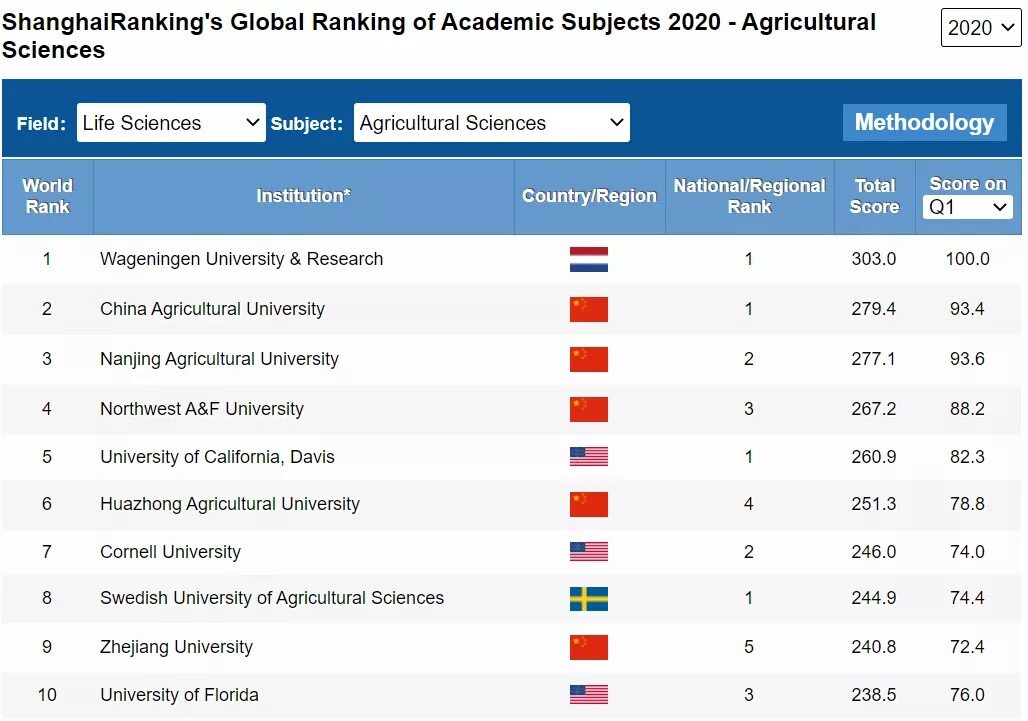 上海软科世界大学学科排名