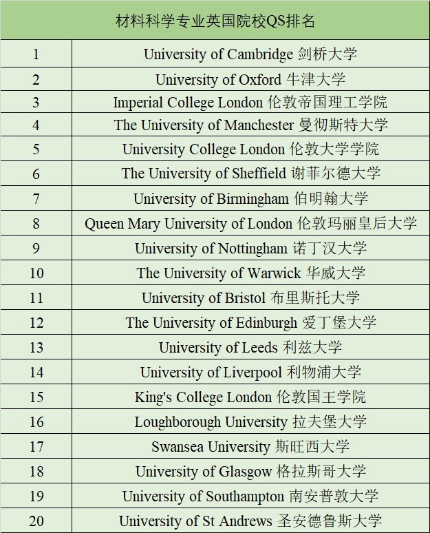 英国大学材料学研究生排名