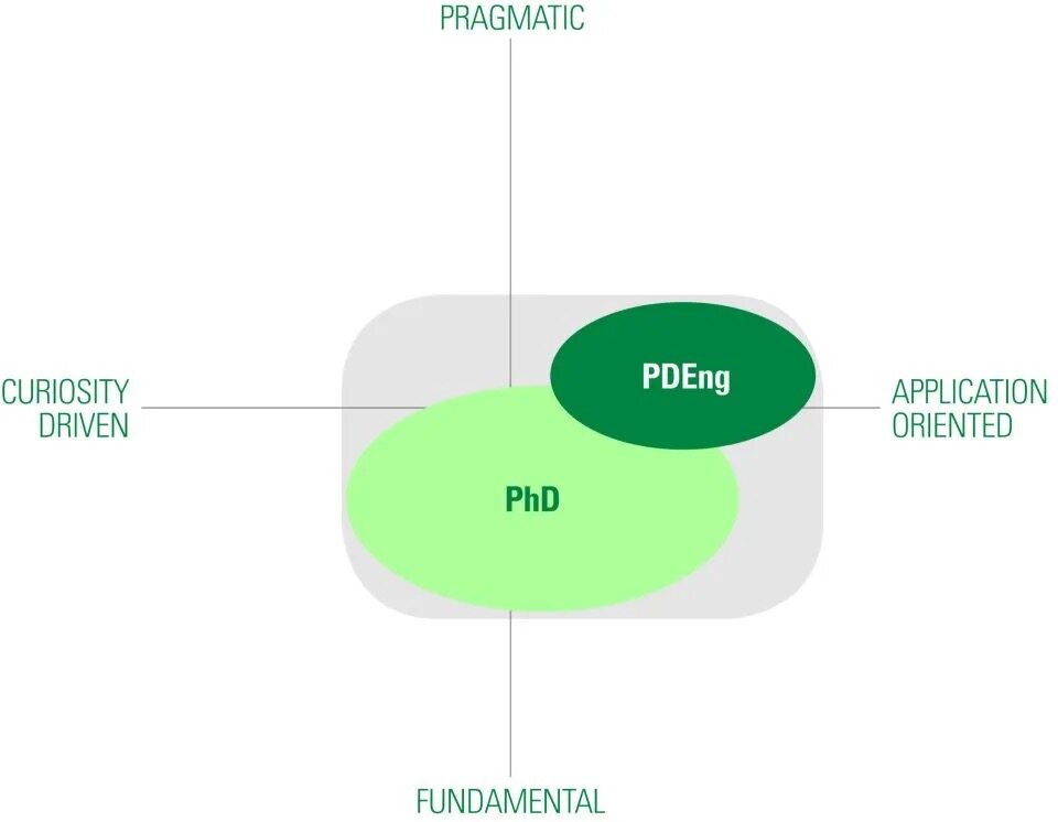PDEng和PhD的区别