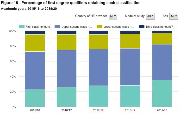 2015-2020英国毕业生学位占比 | 信息图片来源HESA

