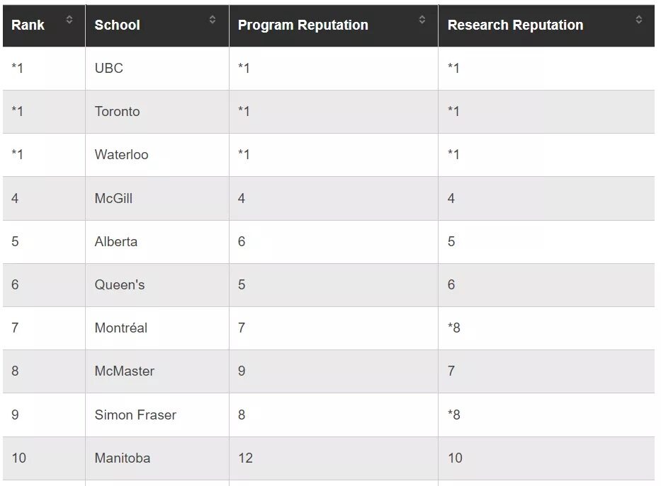 2021年加拿大麦考林数学专业排名