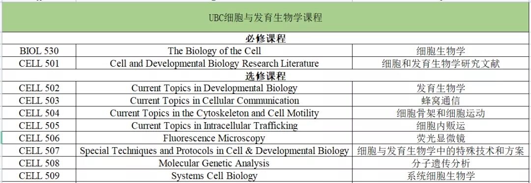 细胞与发育生物学理学硕士课程设置