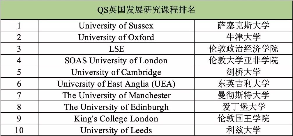 QS英国发展研究专业项目排名