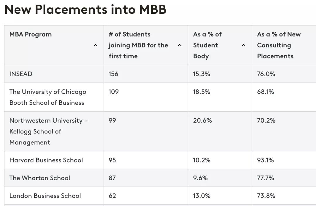 针对2020年MBA毕业生就业去向